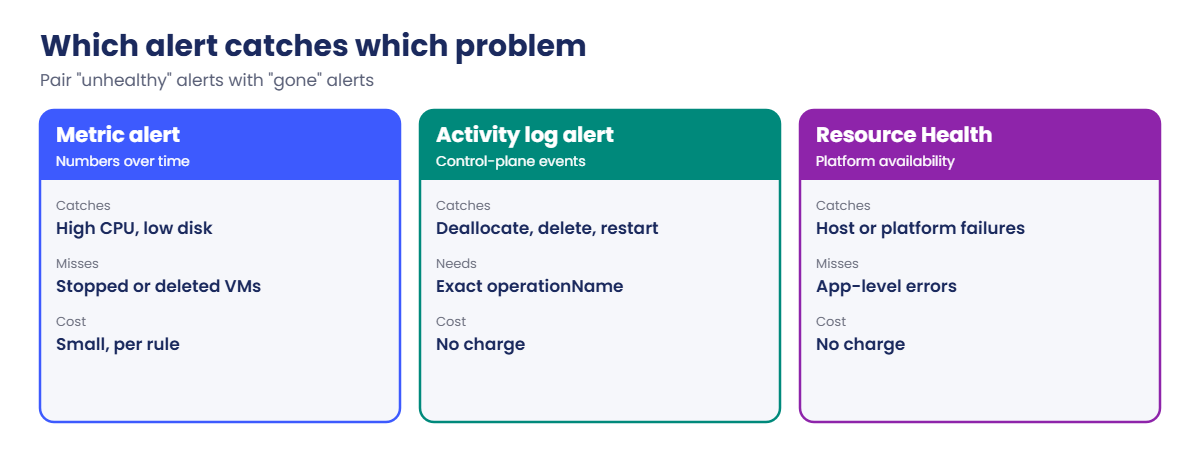 Azure Monitor alerts compared: metric, Activity log and Resource Health