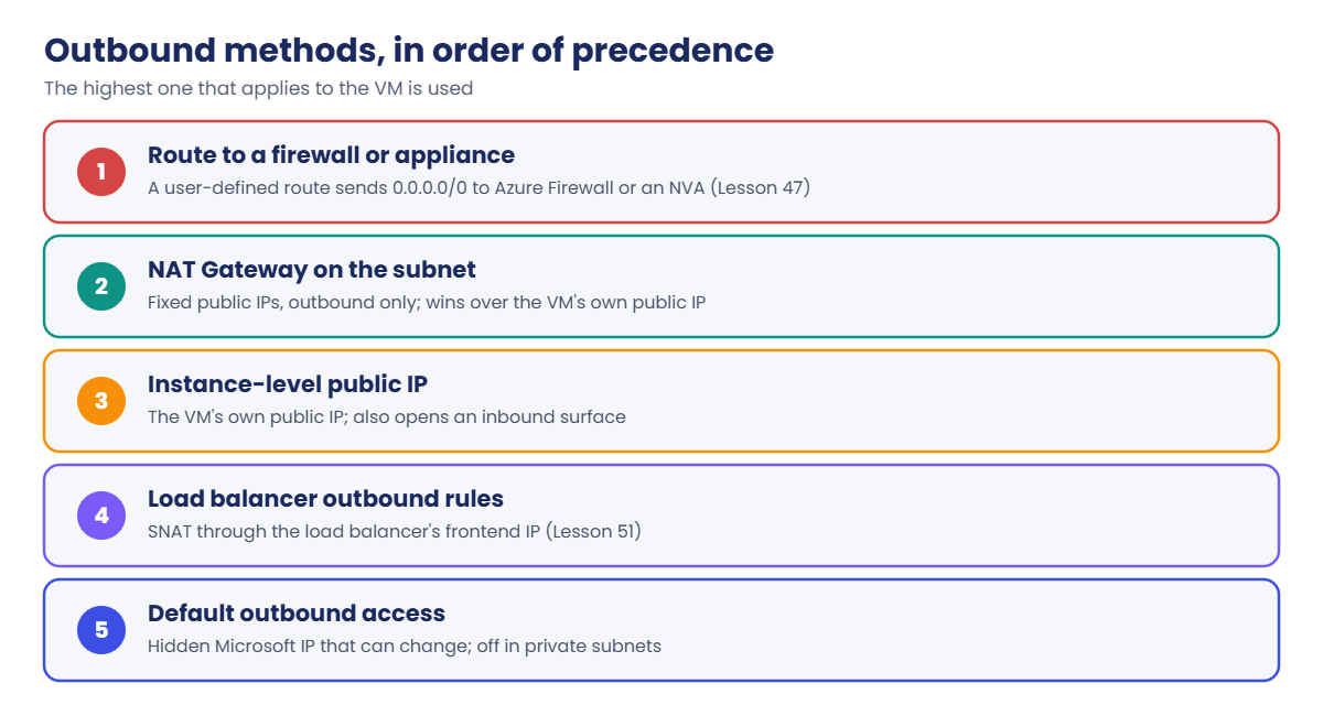 Azure NAT Gateway and other outbound methods in order of precedence