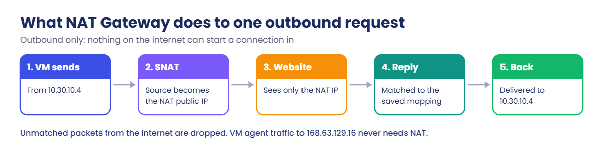 Azure NAT Gateway SNAT flow for one outbound request