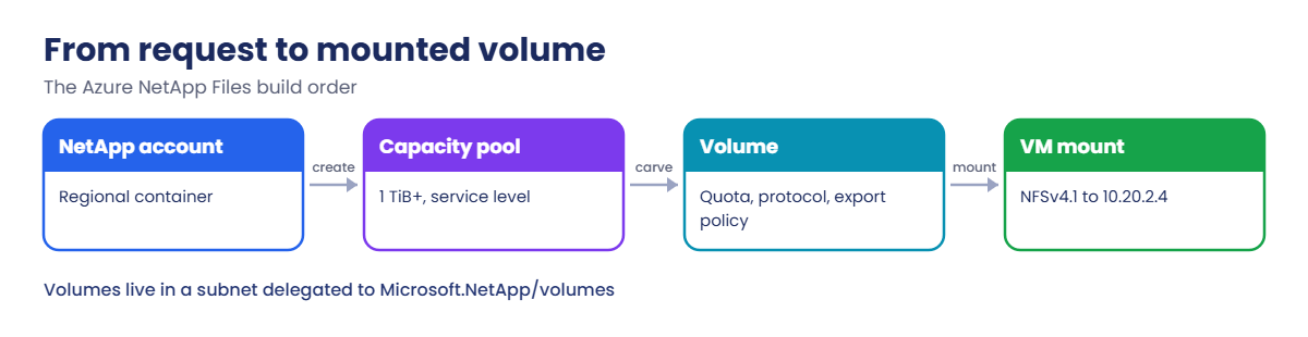 Azure NetApp Files account, capacity pool, volume and mount