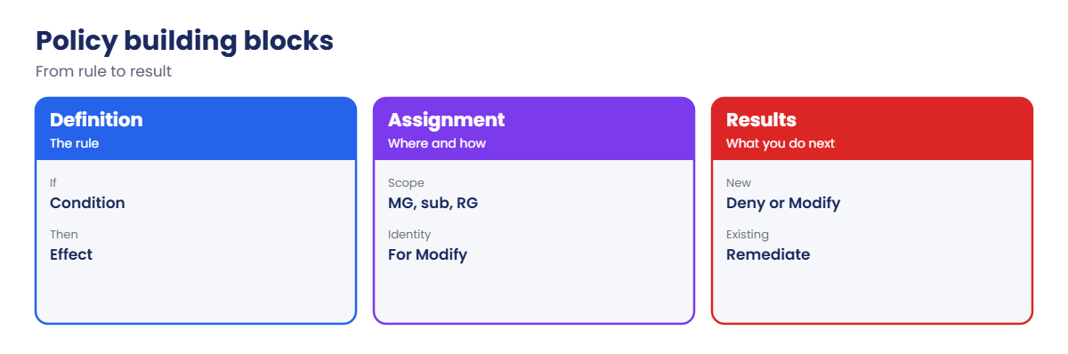 Azure Policy definitions, assignments and results