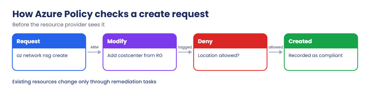 How Azure Policy evaluates a create request with Modify and Deny