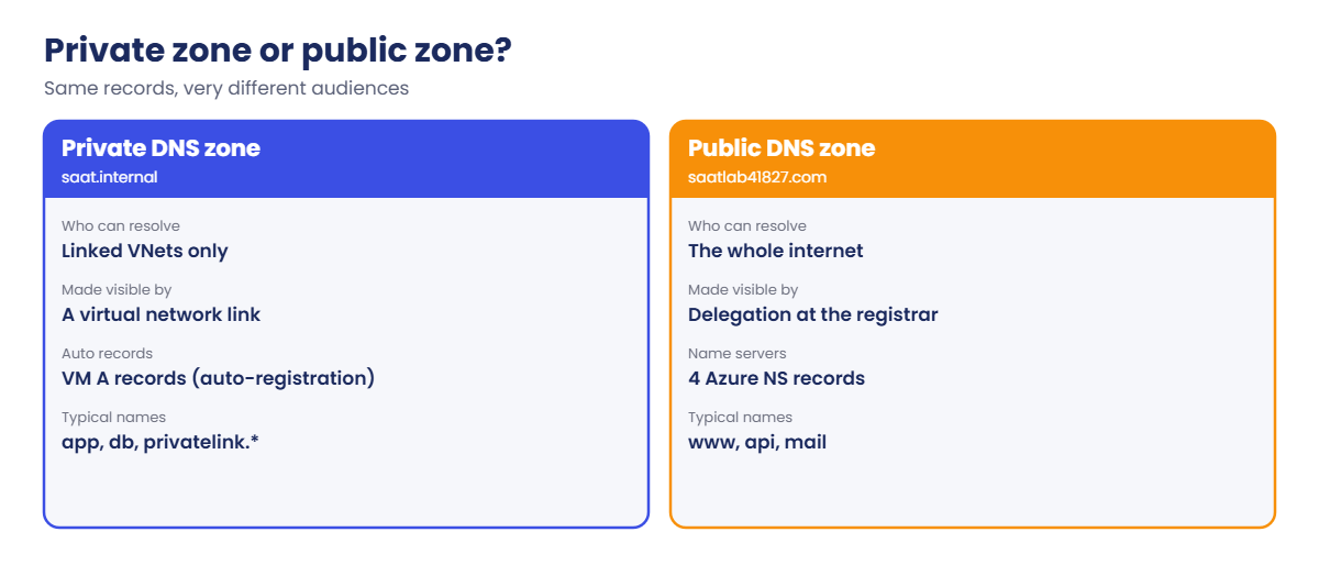 Azure private DNS zone compared with a public DNS zone