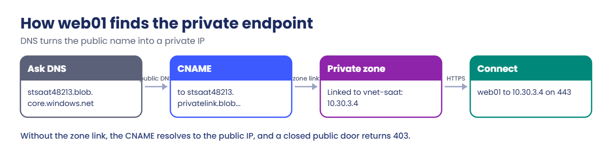 Azure private endpoint DNS: CNAME to privatelink and the private IP