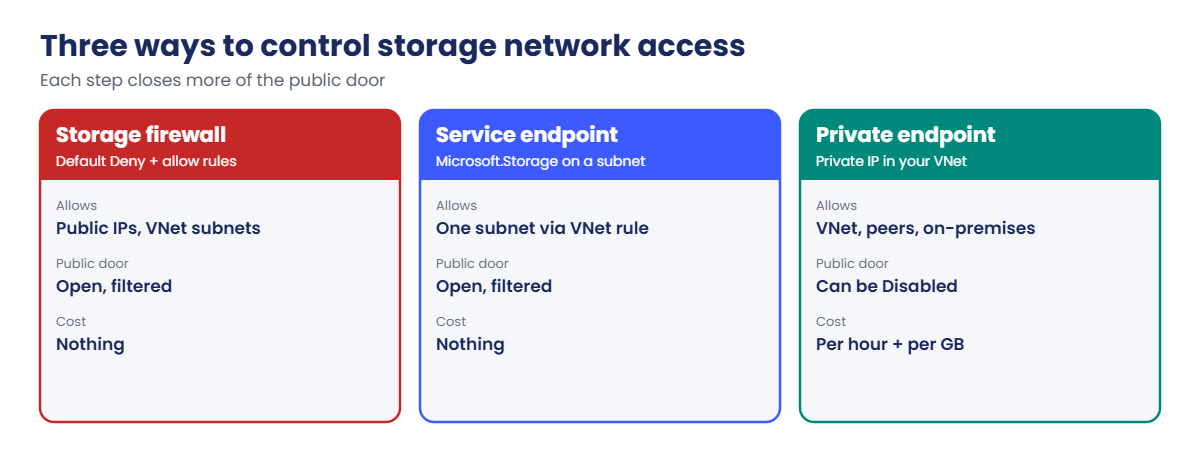 Azure private endpoint vs service endpoint vs storage firewall