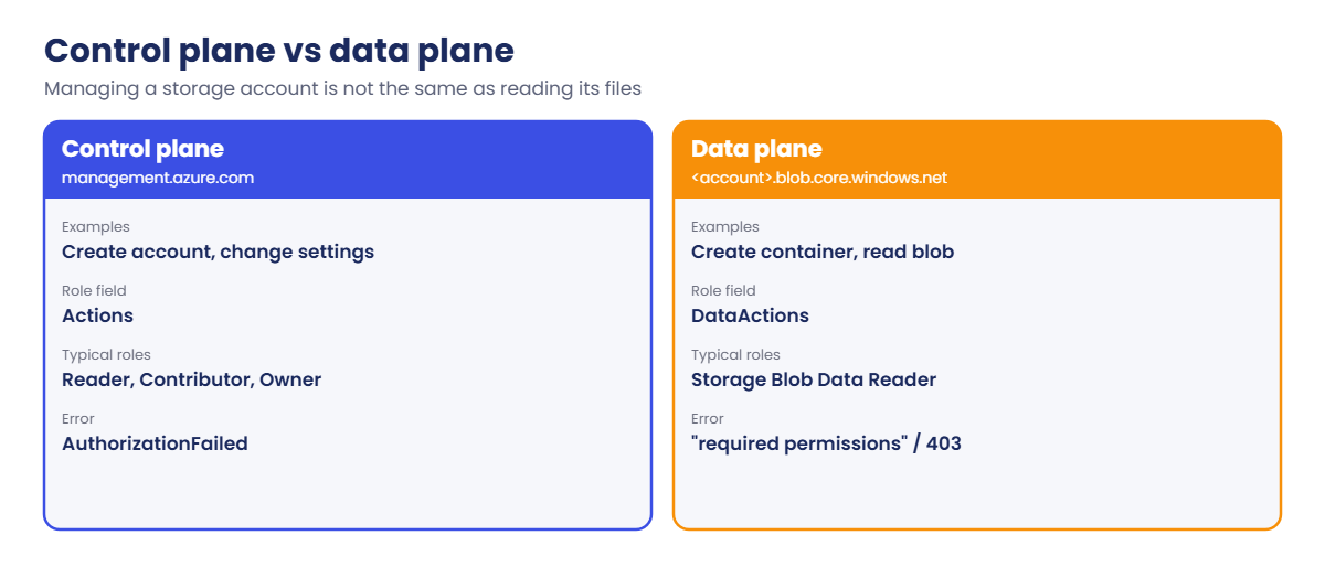 Azure RBAC control plane vs data plane roles for storage