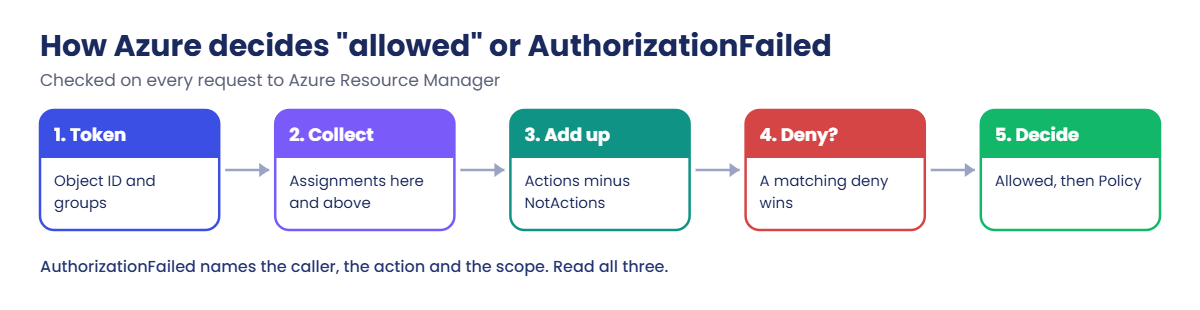 Azure RBAC decision flow from token to AuthorizationFailed