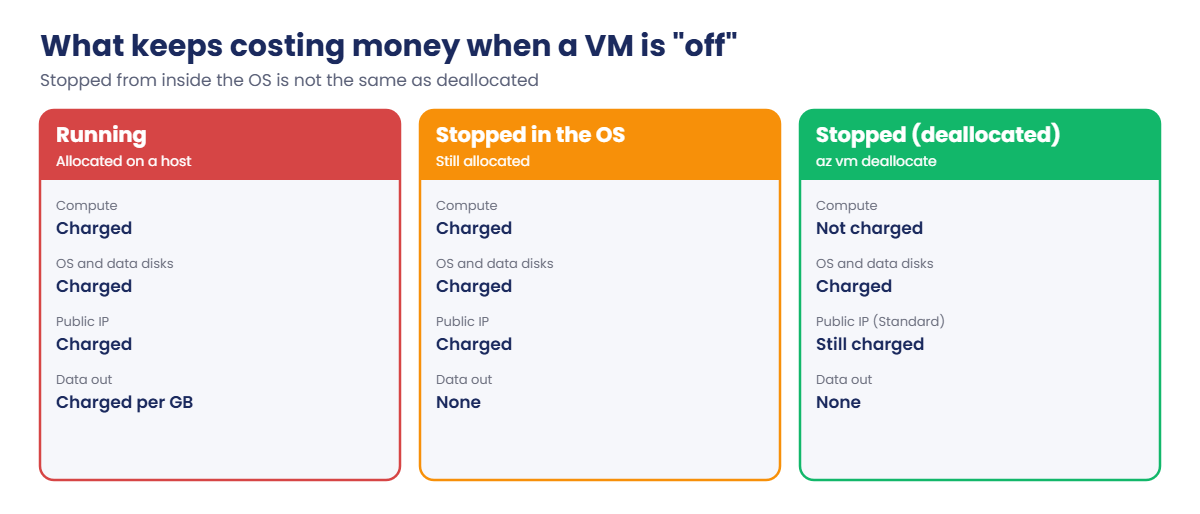 Azure regions and availability zones billing: running, stopped in the OS and deallocated VMs