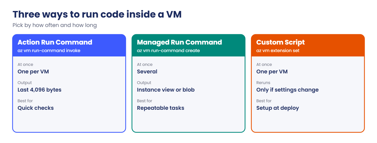 Azure Run Command vs managed Run Command vs Custom Script