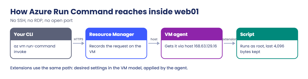 Azure Run Command flow through Resource Manager and the VM agent