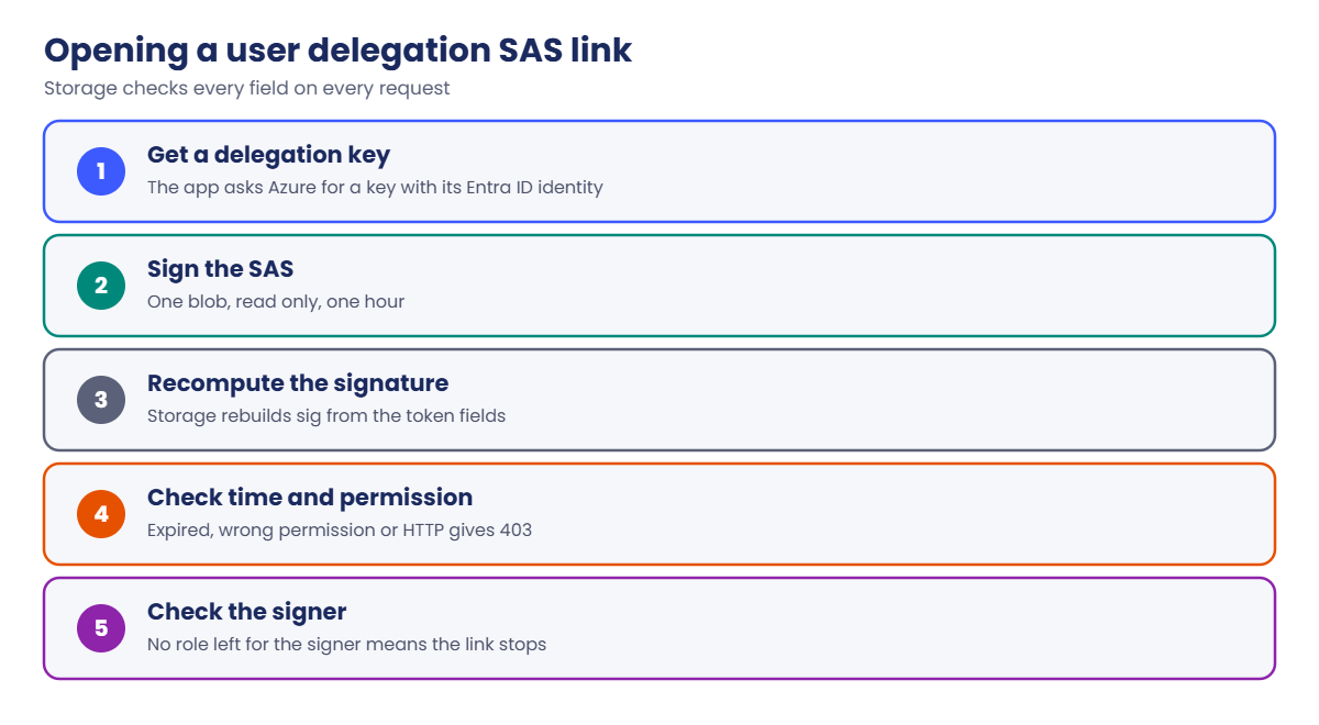 Azure SAS token checks when a user delegation link is opened