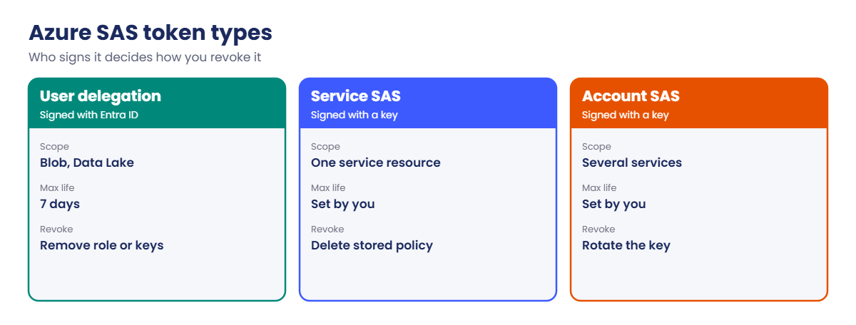 Azure SAS token types compared: user delegation, service and account SAS