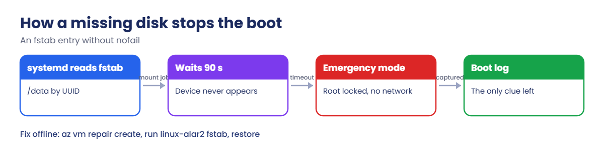 Azure Serial Console lesson: how a missing fstab disk stops the boot