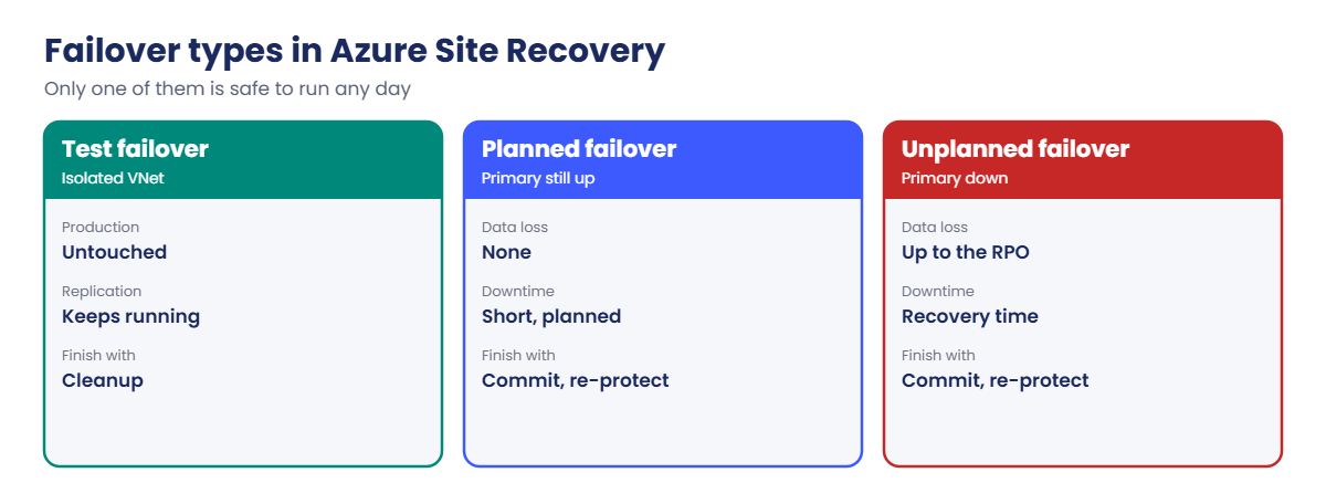 Azure Site Recovery failover types: test, planned and unplanned