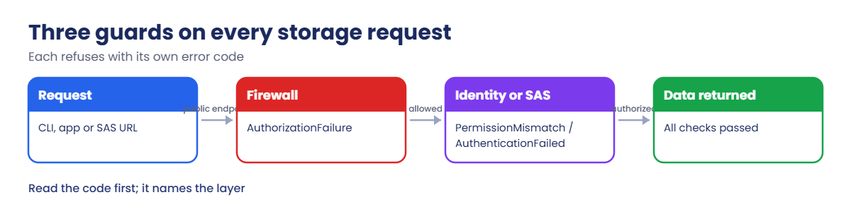 Azure storage 403 error: the three checks on every request