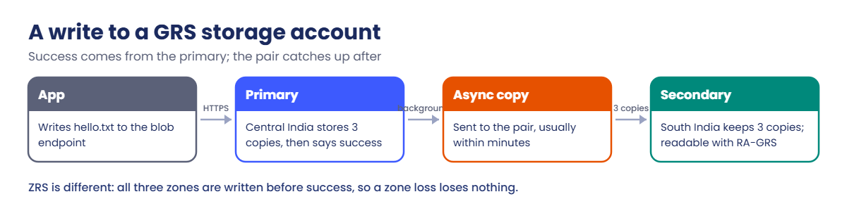 Azure storage account GRS write path from Central India to South India