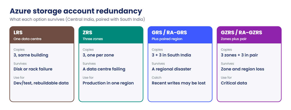 Azure storage account redundancy options compared