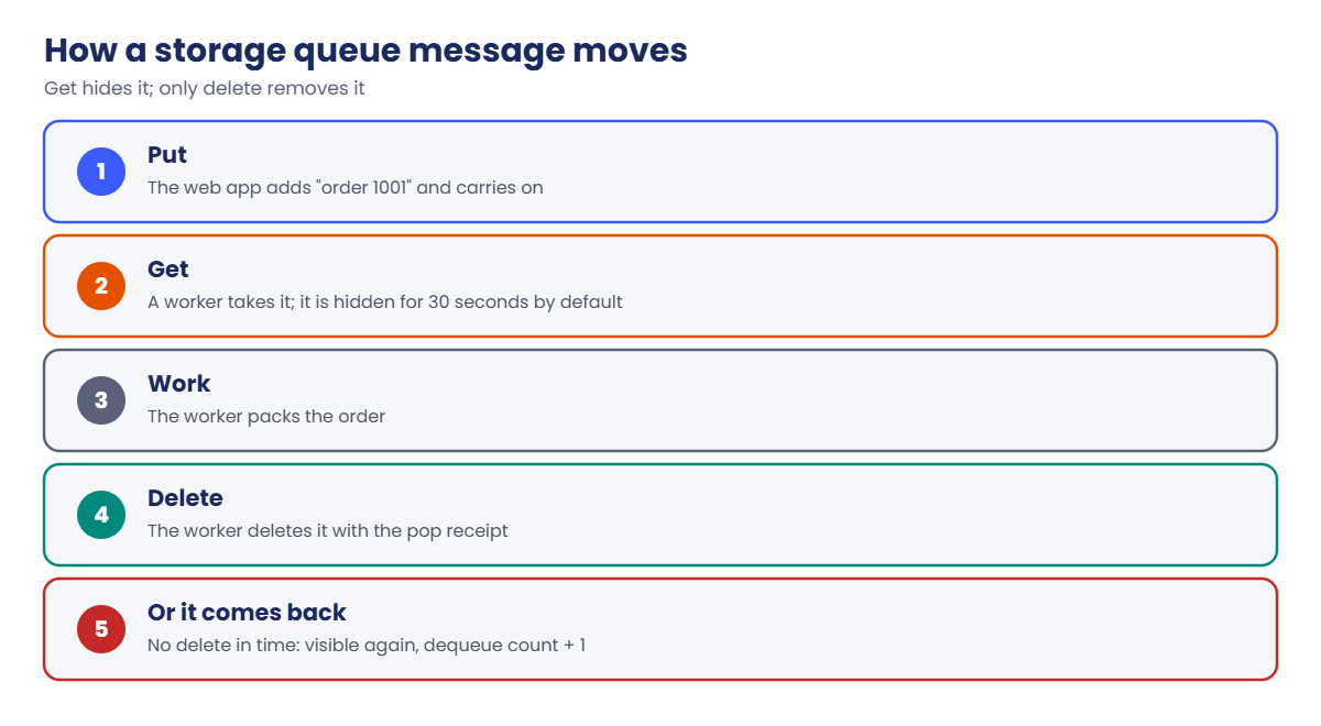 Azure storage types: how a queue message is put, received, deleted or returned