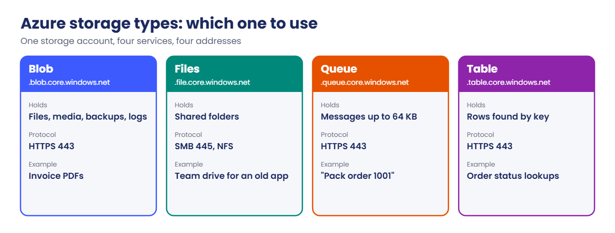 Azure storage types compared: what each holds and which protocol it uses