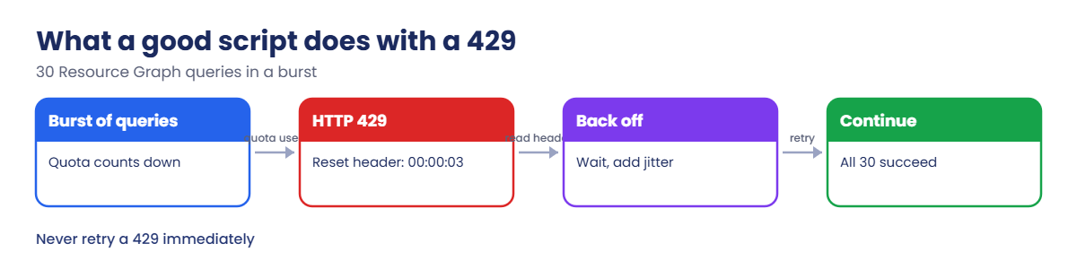 Azure throttling 429: how a script should back off