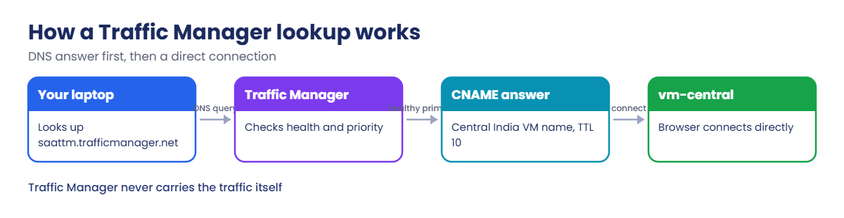 How an Azure Traffic Manager DNS lookup chooses an endpoint