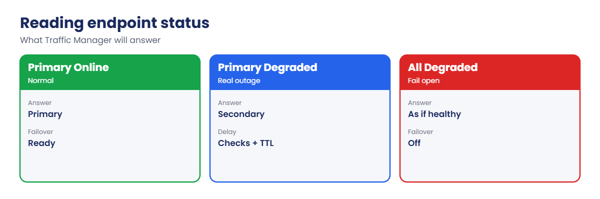 Traffic Manager endpoint status and what it answers