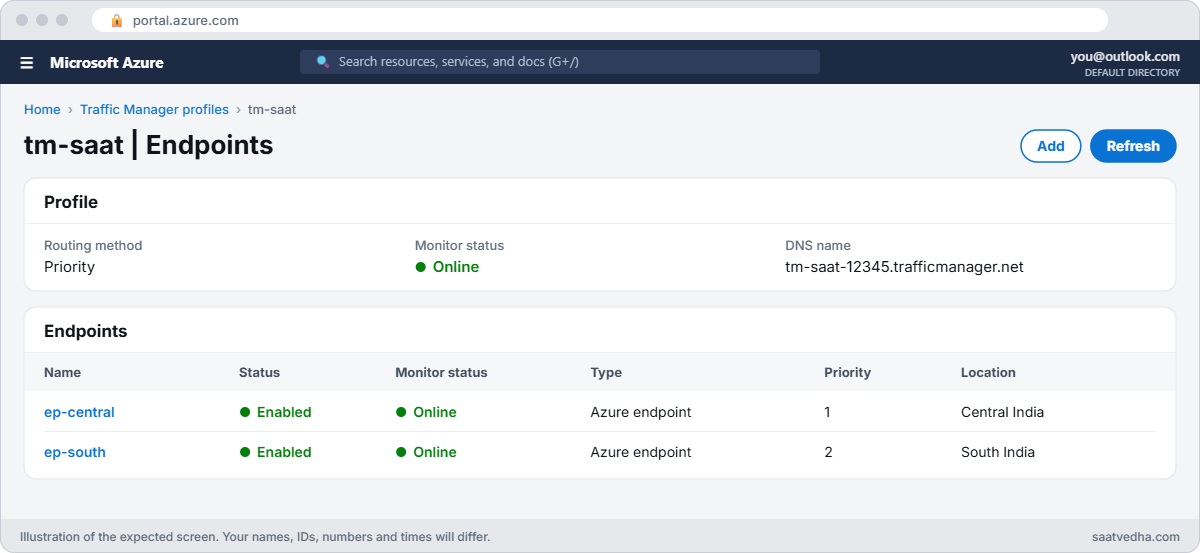 Azure Traffic Manager endpoints both online