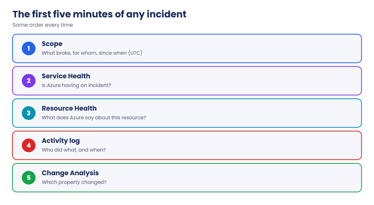 Azure troubleshooting: the first five minutes of any incident