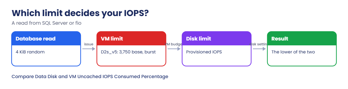 Azure Ultra Disk and Premium SSD v2: disk limit versus VM limit