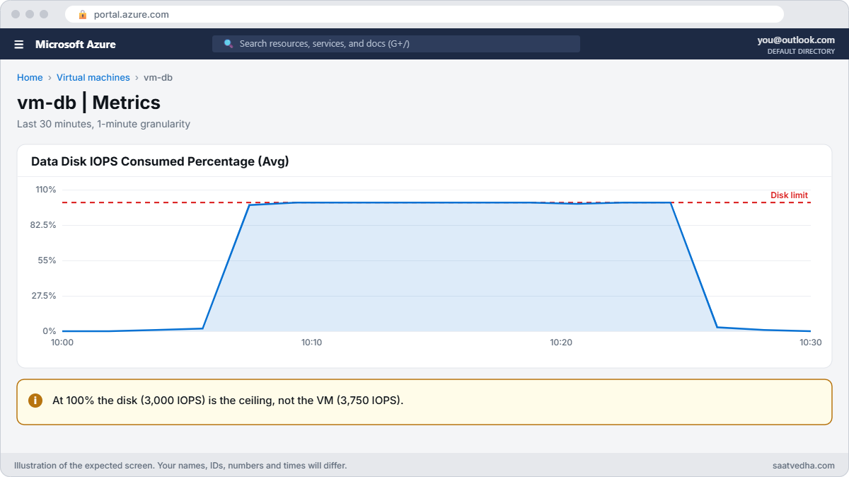 Azure Ultra Disk lab metrics with data disk IOPS consumed at 100 percent