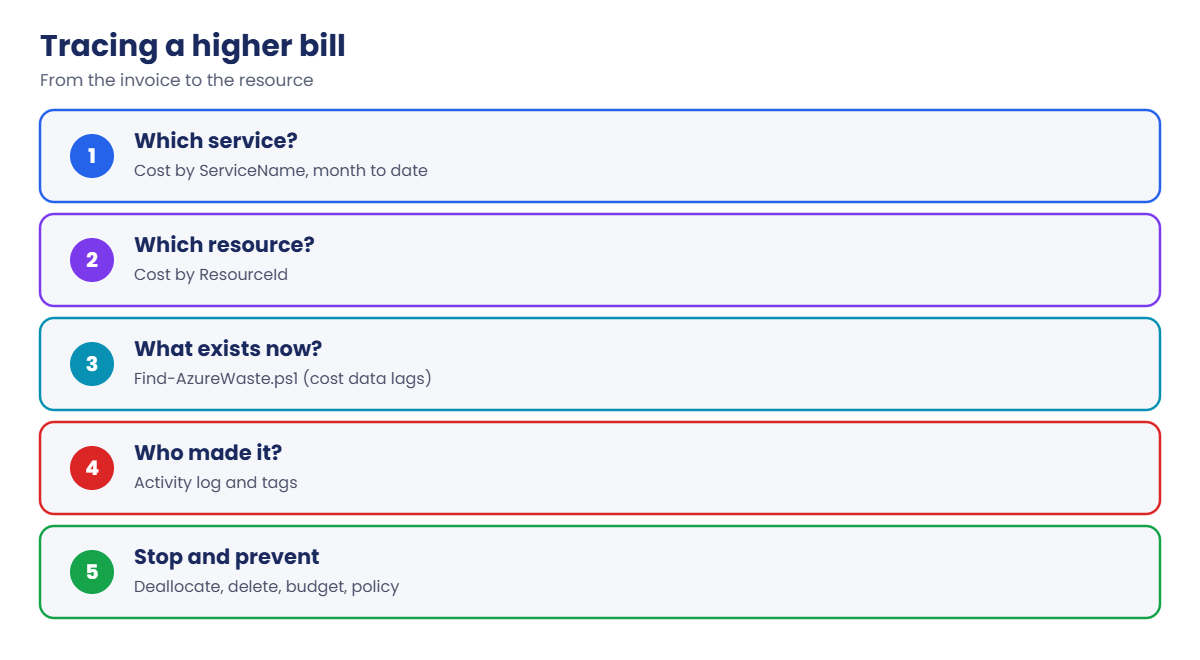 Azure unexpected charges: tracing a higher bill step by step