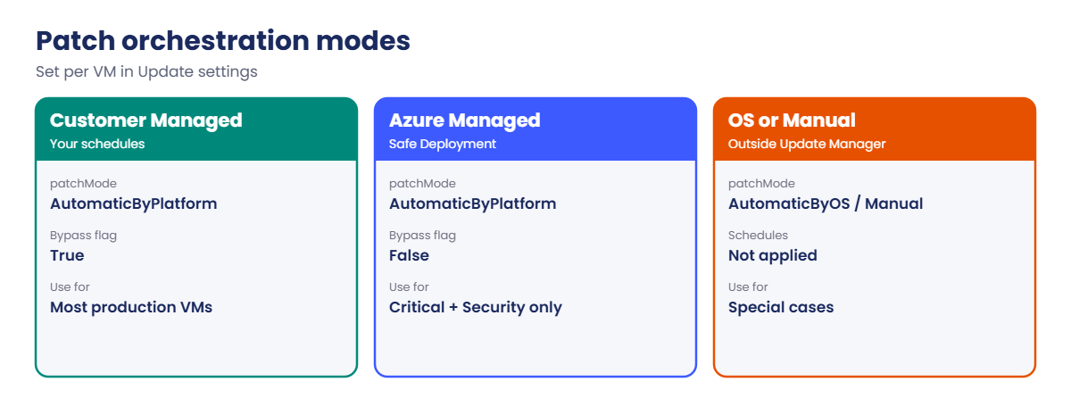 Azure Update Manager patch orchestration modes compared