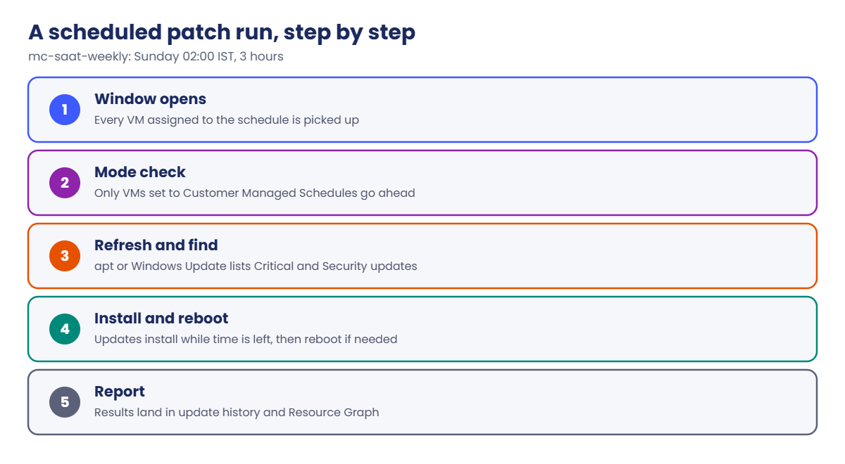 Azure Update Manager scheduled patch run step by step