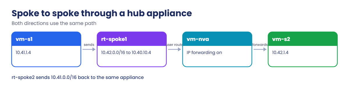 Spoke to spoke traffic through a hub appliance with user-defined routes