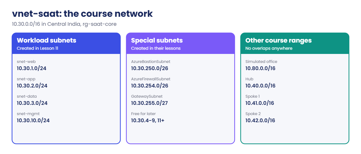Azure virtual network IP plan for vnet-saat and other course ranges