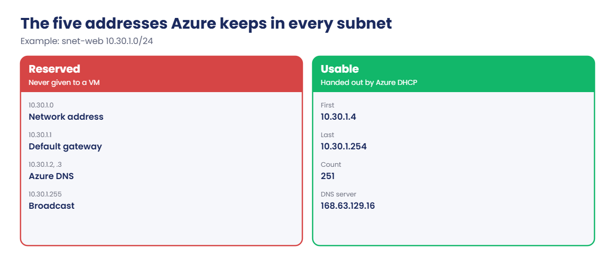 Azure virtual network reserved addresses in every subnet