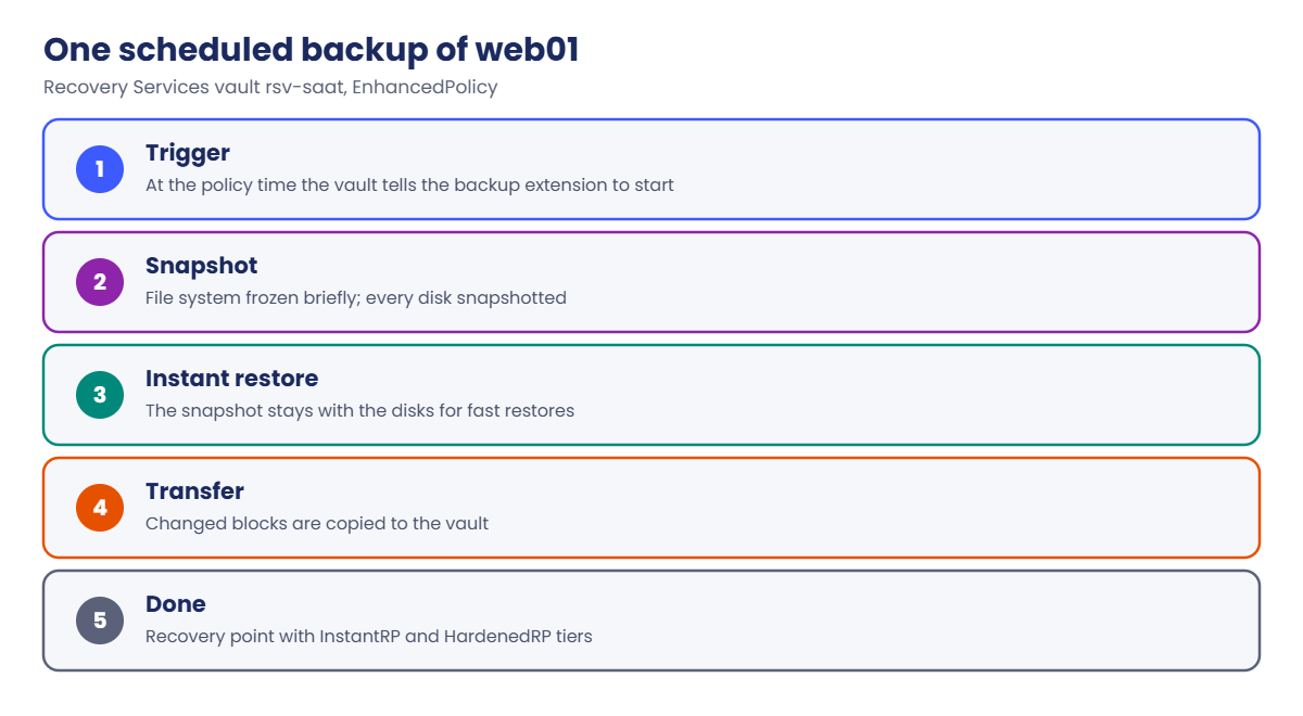 Azure VM backup flow: snapshot, instant restore and vault transfer