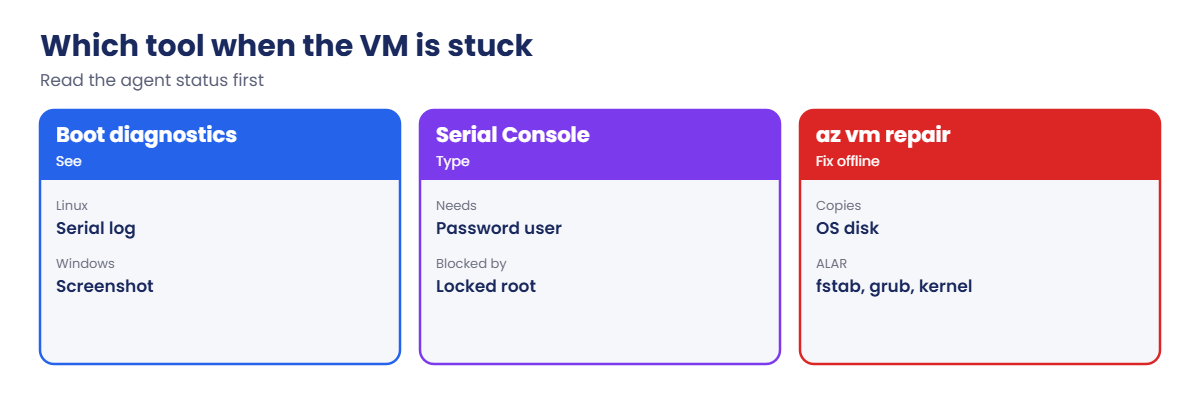Boot diagnostics, Serial Console and az vm repair compared