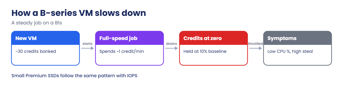 Azure VM performance: how a B-series VM slows down when credits run out