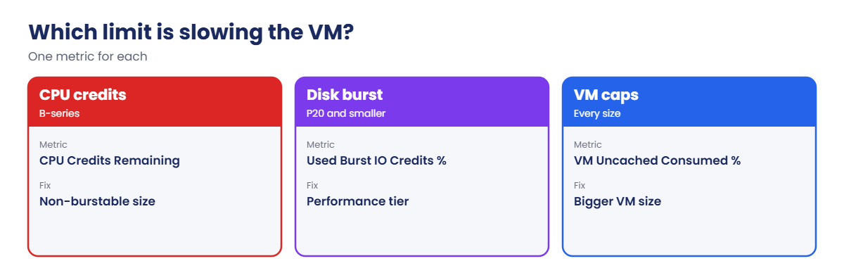 Which limit is slowing an Azure VM, and the metric for each