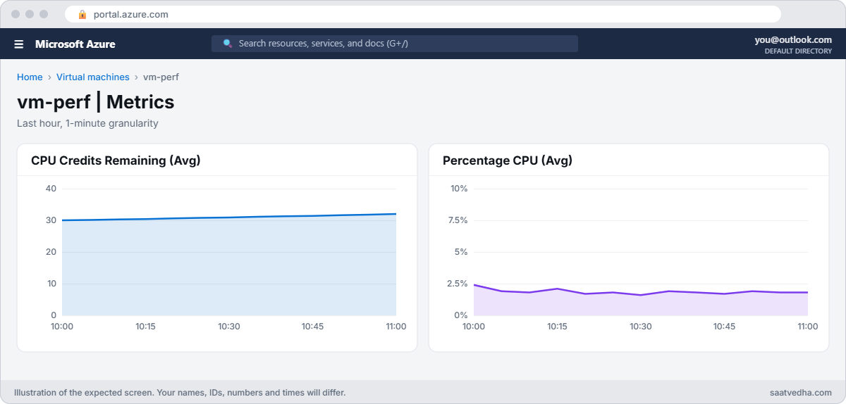 Azure VM performance metrics for CPU credits remaining