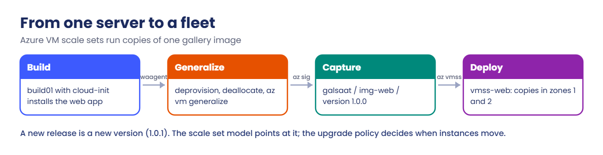 Azure VM scale sets image flow: build, generalize, capture, deploy