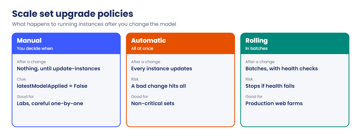 Azure VM scale sets upgrade policies: Manual, Automatic and Rolling