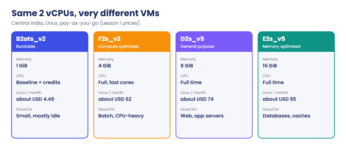 Azure VM sizes with 2 vCPUs compared by memory and monthly price