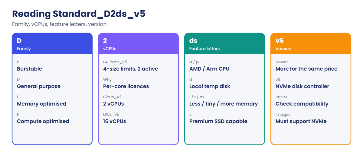 Azure VM sizes naming: family, vCPUs, feature letters and version