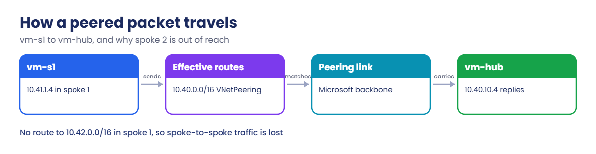 How a packet travels over Azure VNet peering