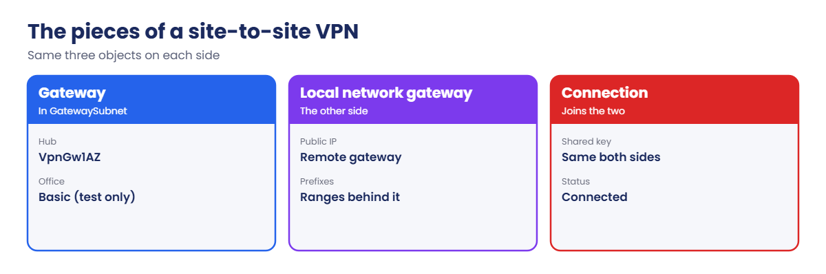 Gateway, local network gateway and connection in a site-to-site VPN