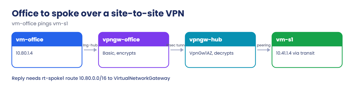 Office to spoke traffic over a site-to-site VPN with gateway transit