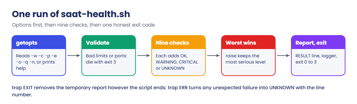 Bash scripting for admins: how saat-health.sh runs from getopts to its exit code