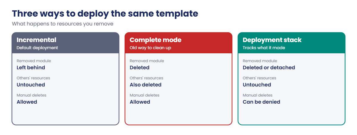 Bicep modules deployed incrementally, in complete mode, or as a stack